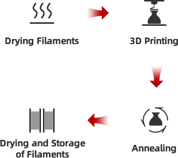 Pre-sale: Flashforge 3D Printing Filament Drying Station Dryer